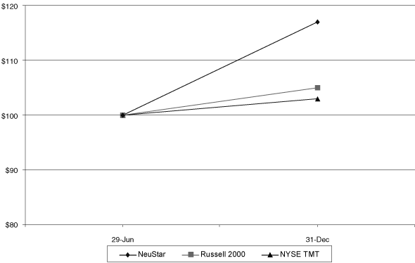 (PERFORMANCE GRAPH)